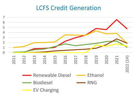 lcfs credit price per gallon.